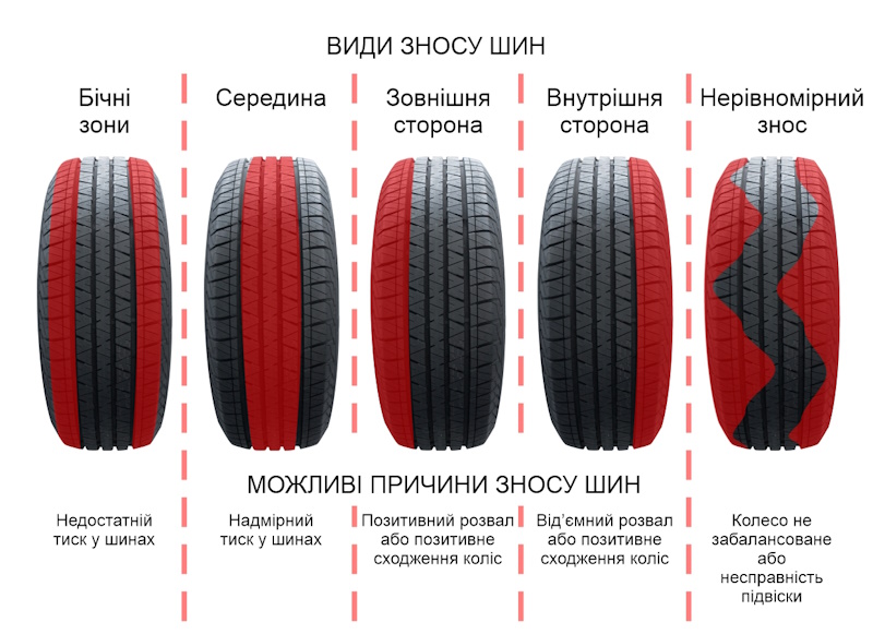 види зносу протектора гуми та причини нерівномірного стирання